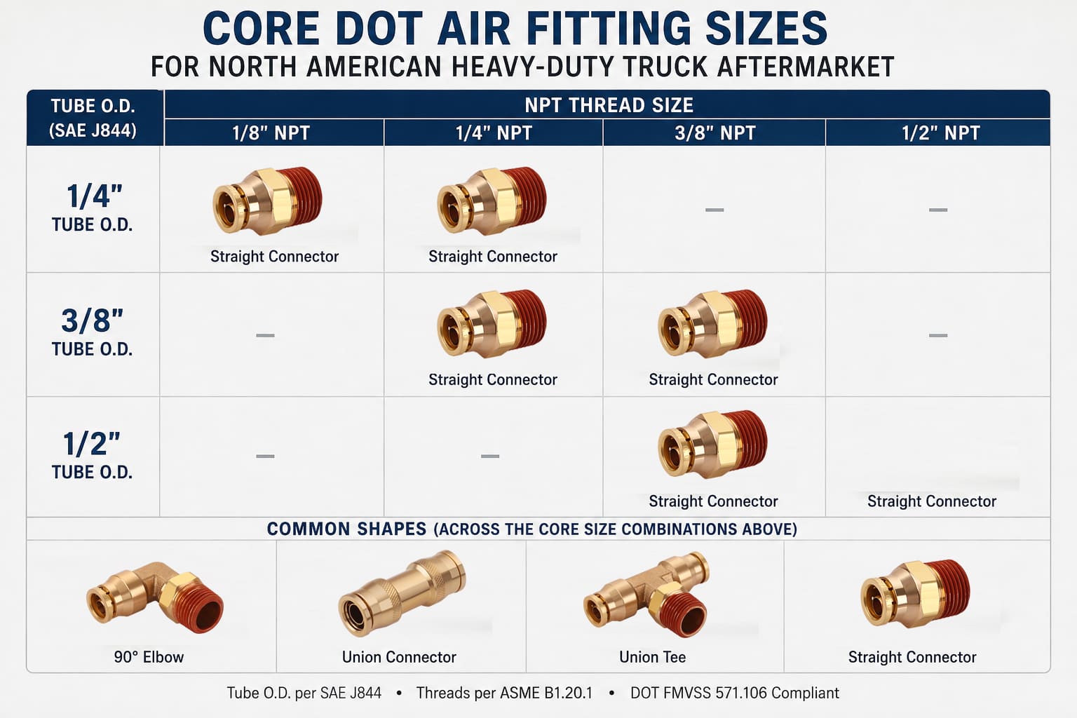 Core DOT air fitting sizes for North American heavy-duty truck aftermarket DOT air fitting sizes for heavy-duty trucks