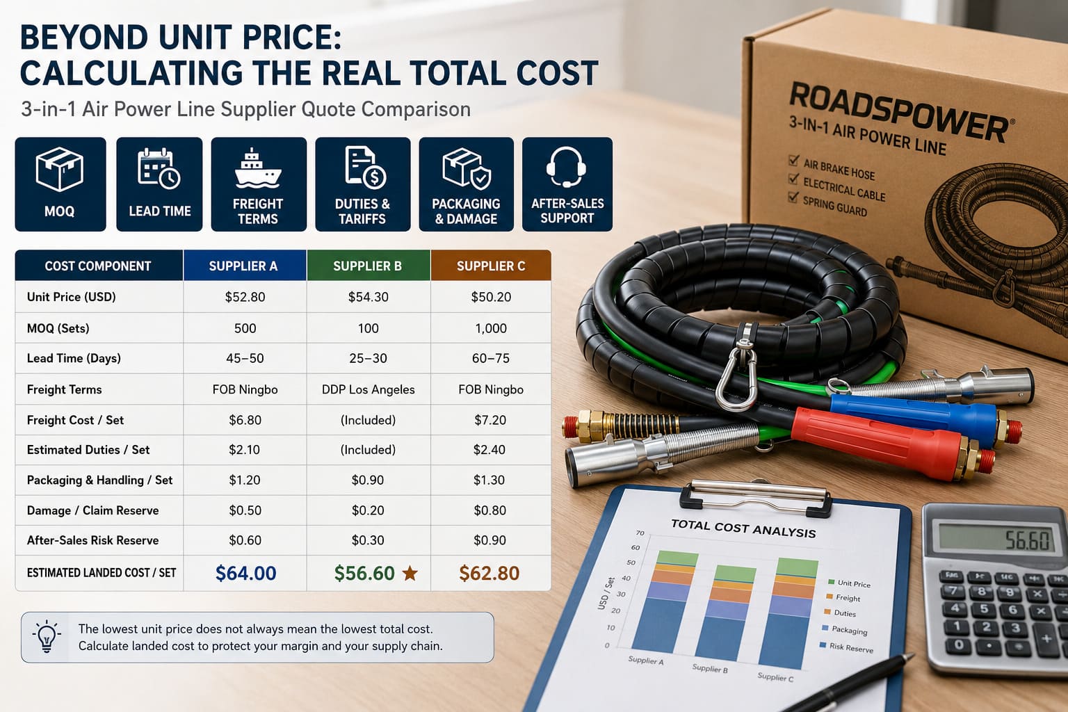 Total Cost Comparison for 3-in-1 Air Line Supplier Quotes total cost of ownership breakdown for truck parts procurement